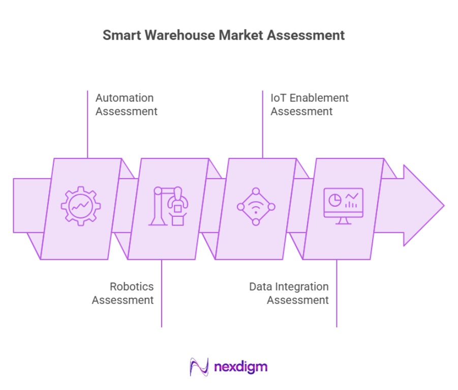 Smart Warehouse Market Assessment
