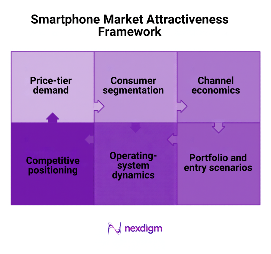 Smartphone Market Attractiveness Framework