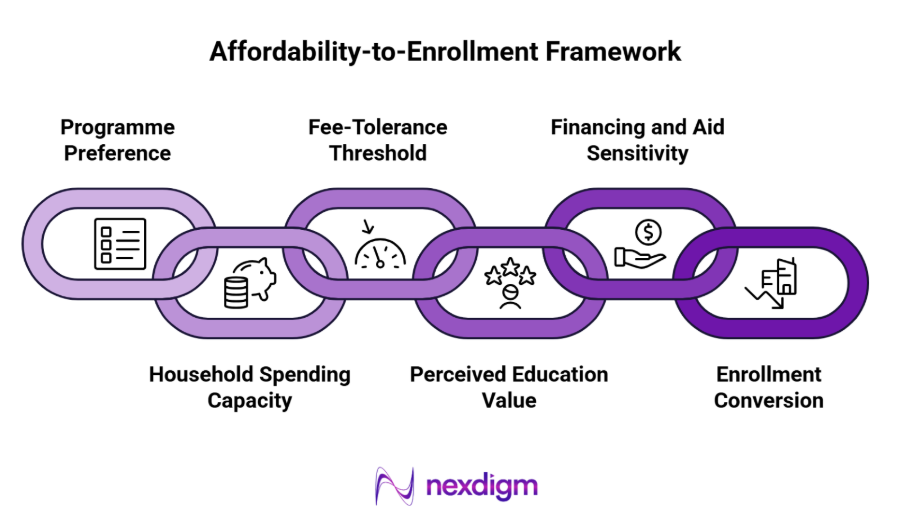 Student Affordability-to-Enrollment Framework
