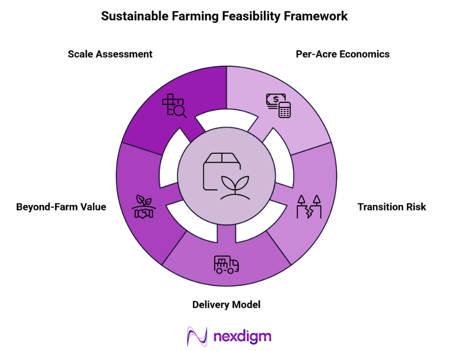 Sustainability Farming Feasibility Framework