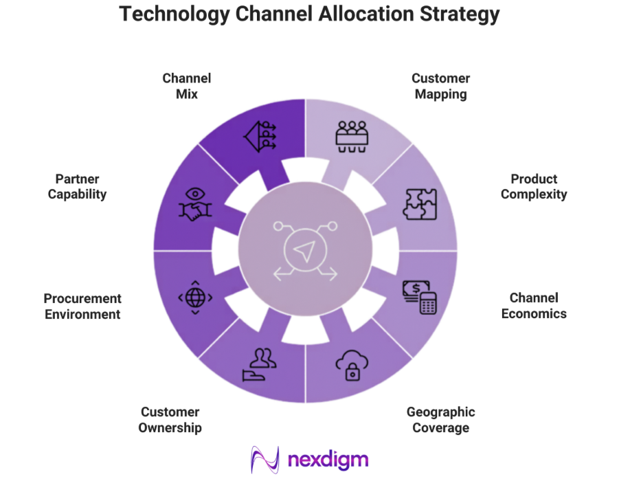 Technology Channel Allocation Strategy