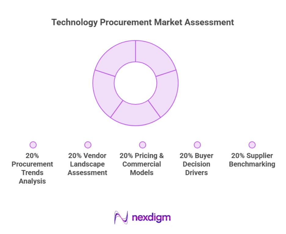 Technology Procurement Market Assessment