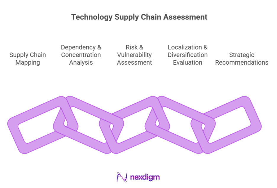 Technology Supply Chain Assessment