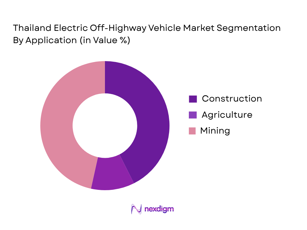 Thailand Electric Off-Highway Vehicle Market by Application