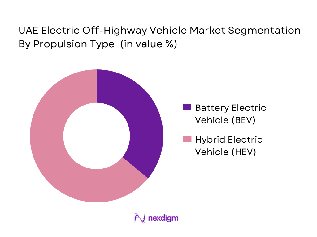 UAE Electric Off-Highway Vehicle Market by Propulsion Type