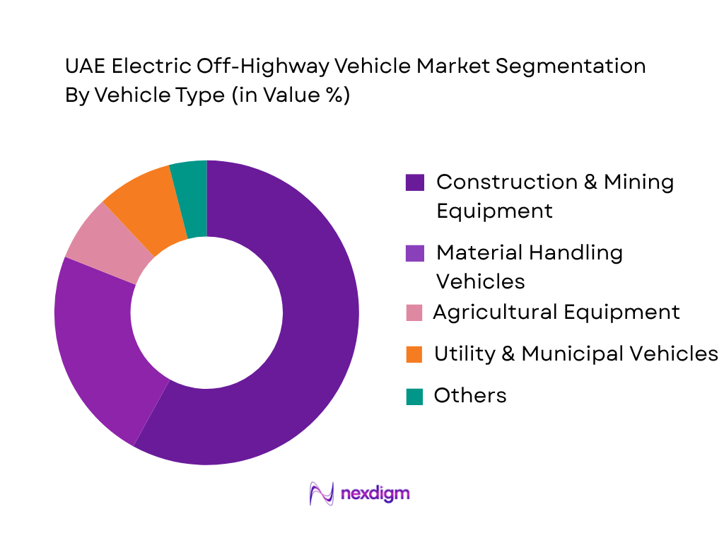 UAE Electric Off-Highway Vehicle Market by Vehicles Type