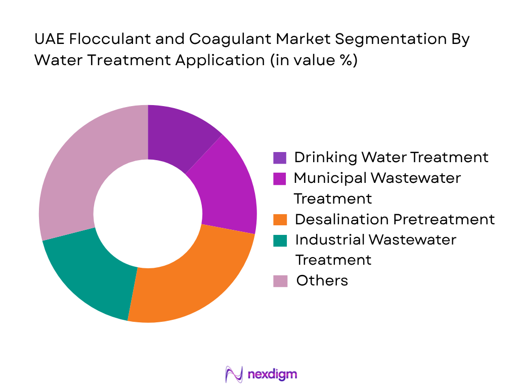 UAE Flocculant and Coagulant Market by Water Treatment Application
