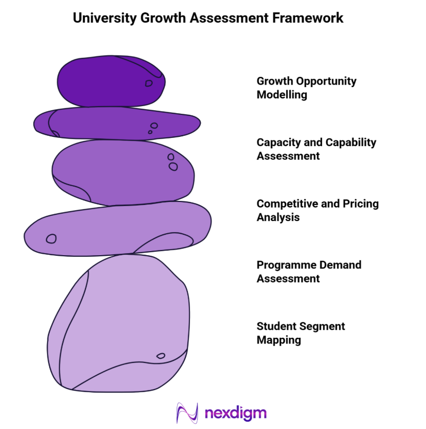 University Growth Assessment Framework