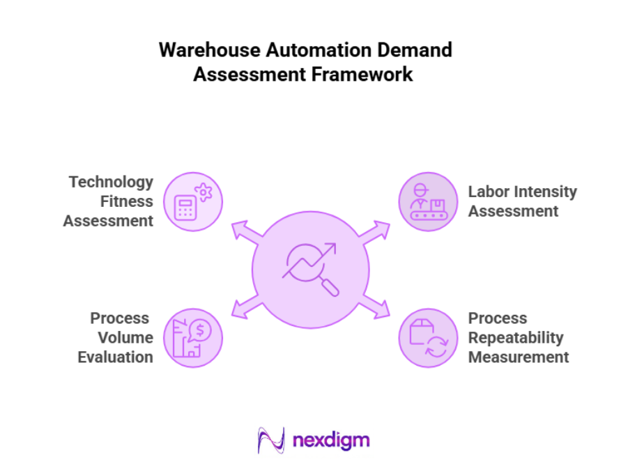 Warehouse Automation Demand Assessment Framework
