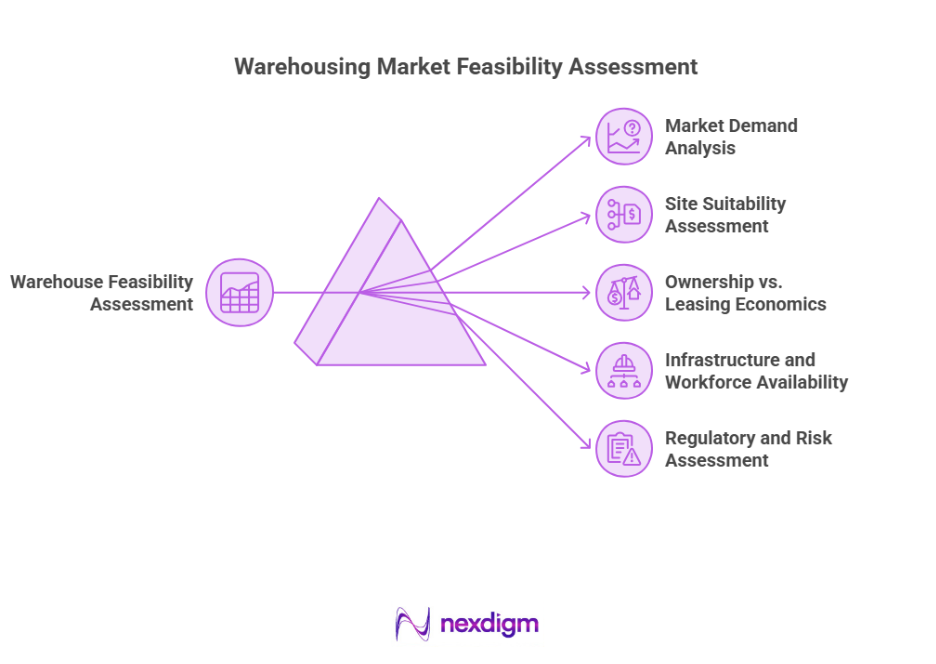 Warehousing Market Feasibility Assessment