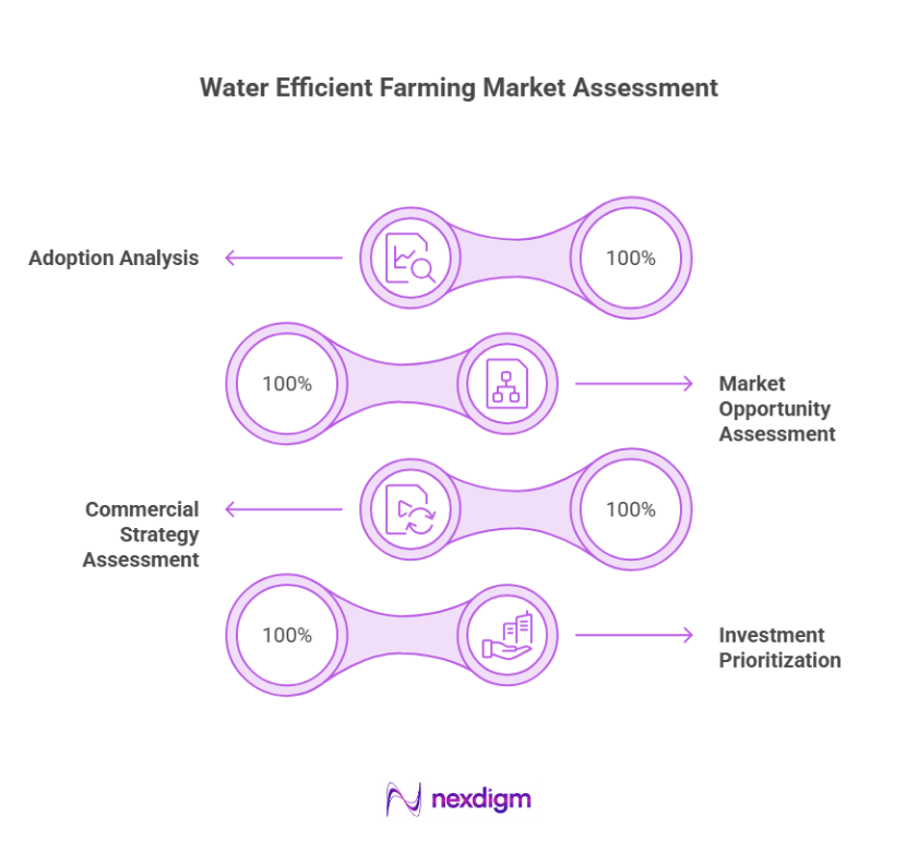 Water efficient farming market assessment