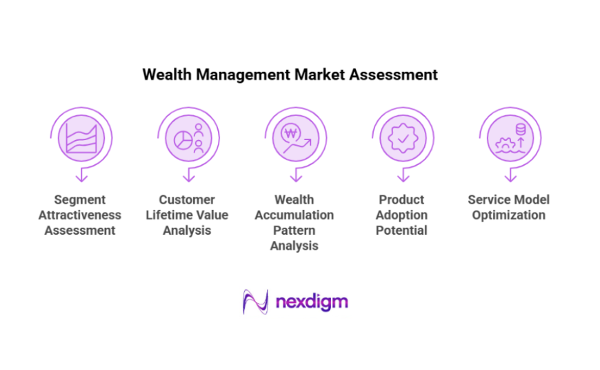 Wealth Management Market Assessment