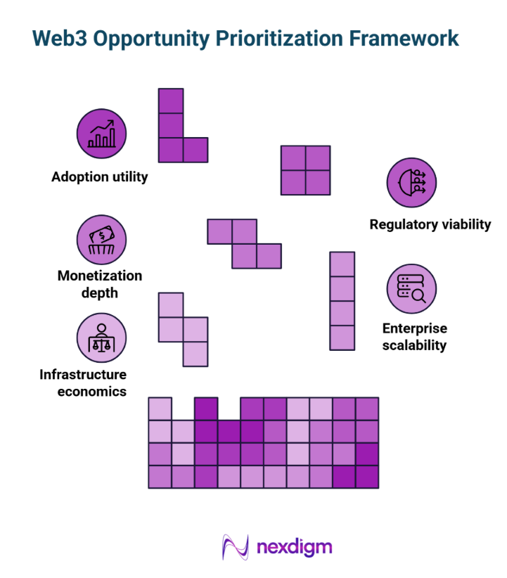 Web3 Opportunity Prioritization Framework