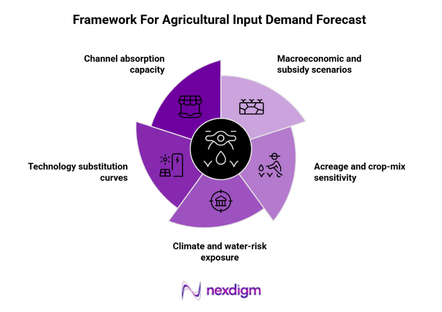 agricultural input demand forecast