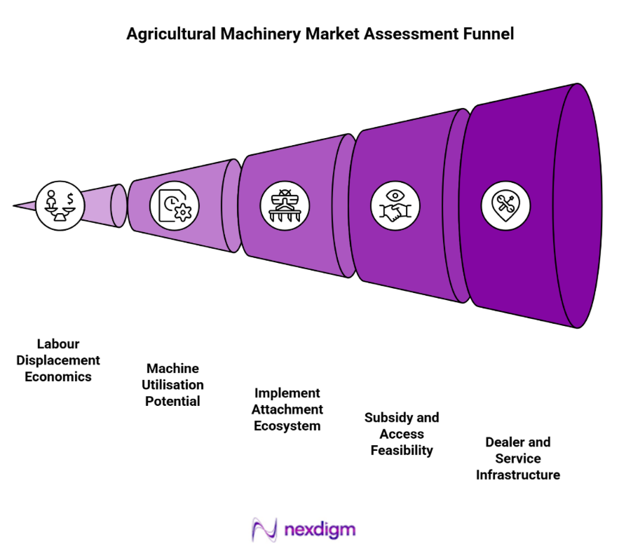 agricultural machinery market assessment