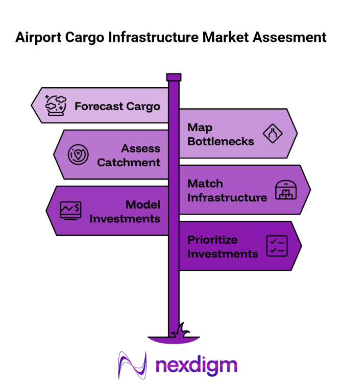 airport cargo infrastructure market Assessment