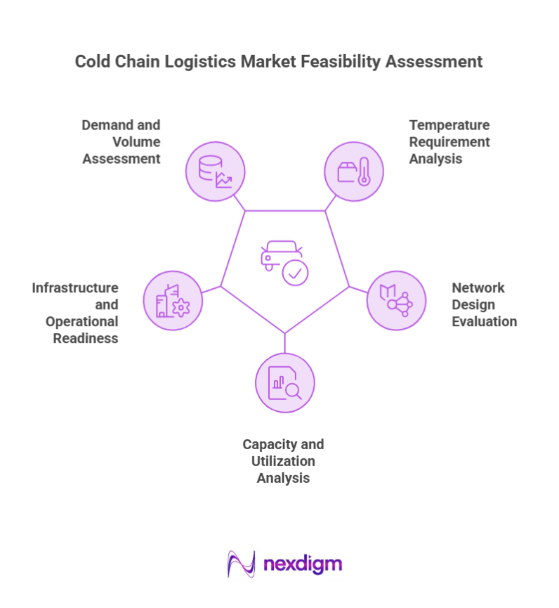 cold chain logistics Market feasibility Assessment