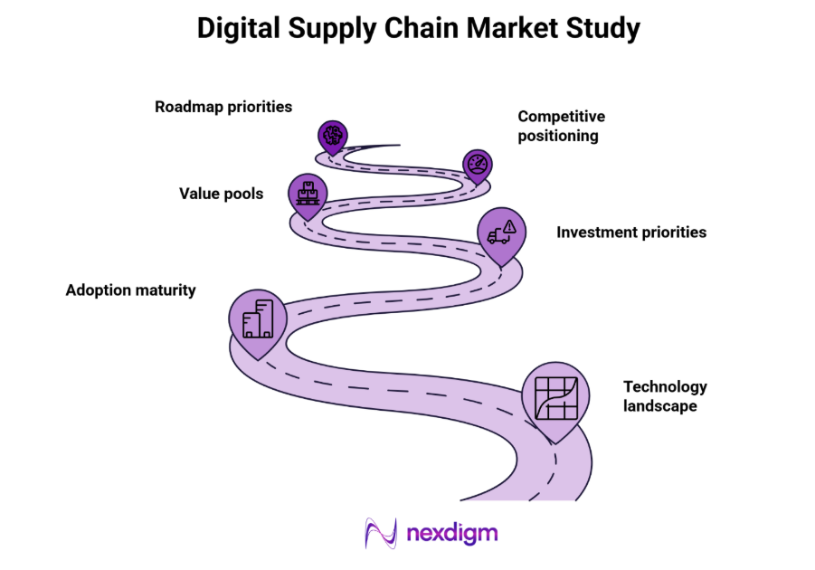 digital supply chain market study