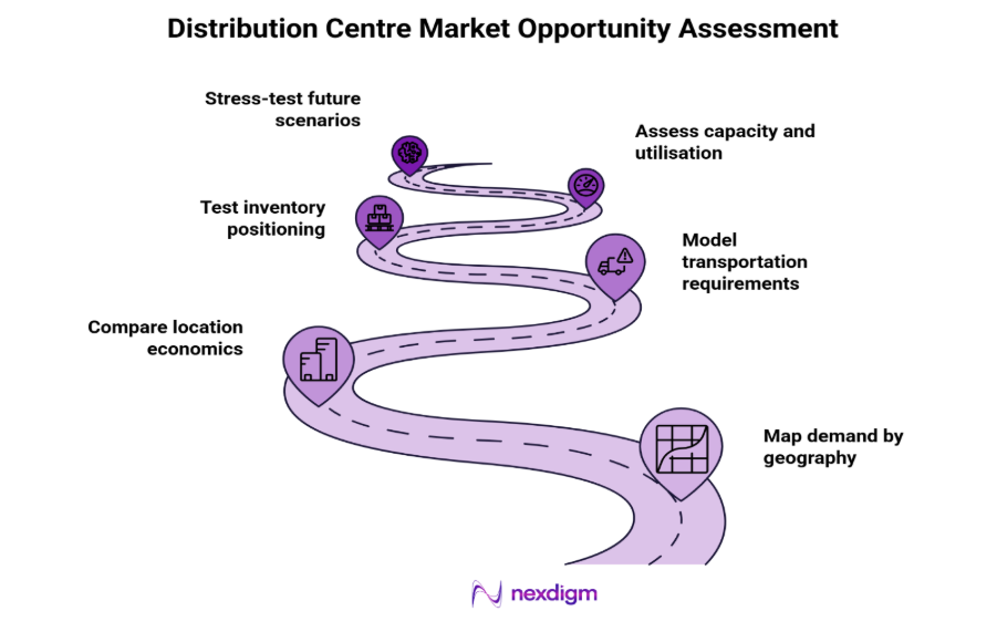 distribution centre market opportunity Assessment