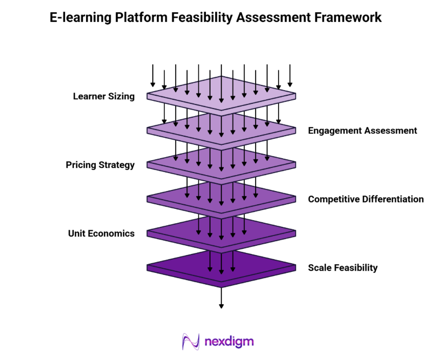 e-learning platform feasibility assessment