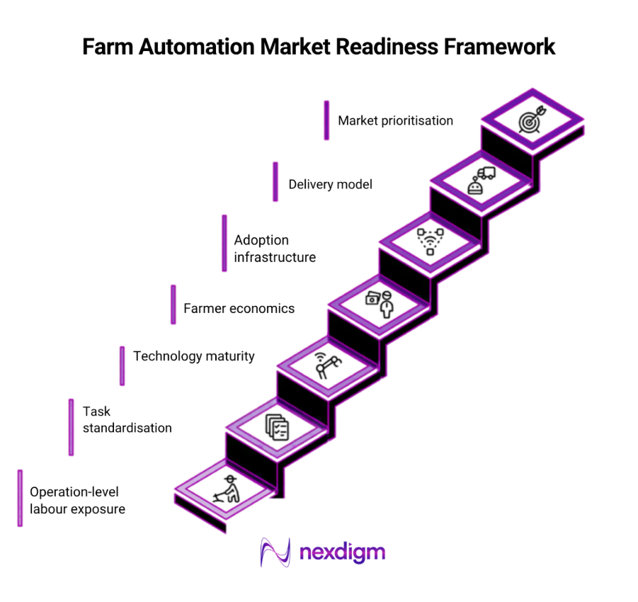 farm automation market demand analysis