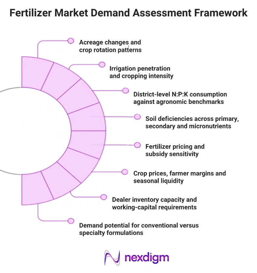 fertilizer market demand assessment