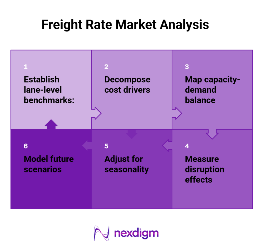 freight rate market analysis