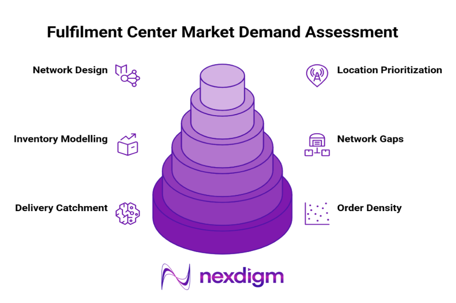 fulfilment centre market demand assessment
