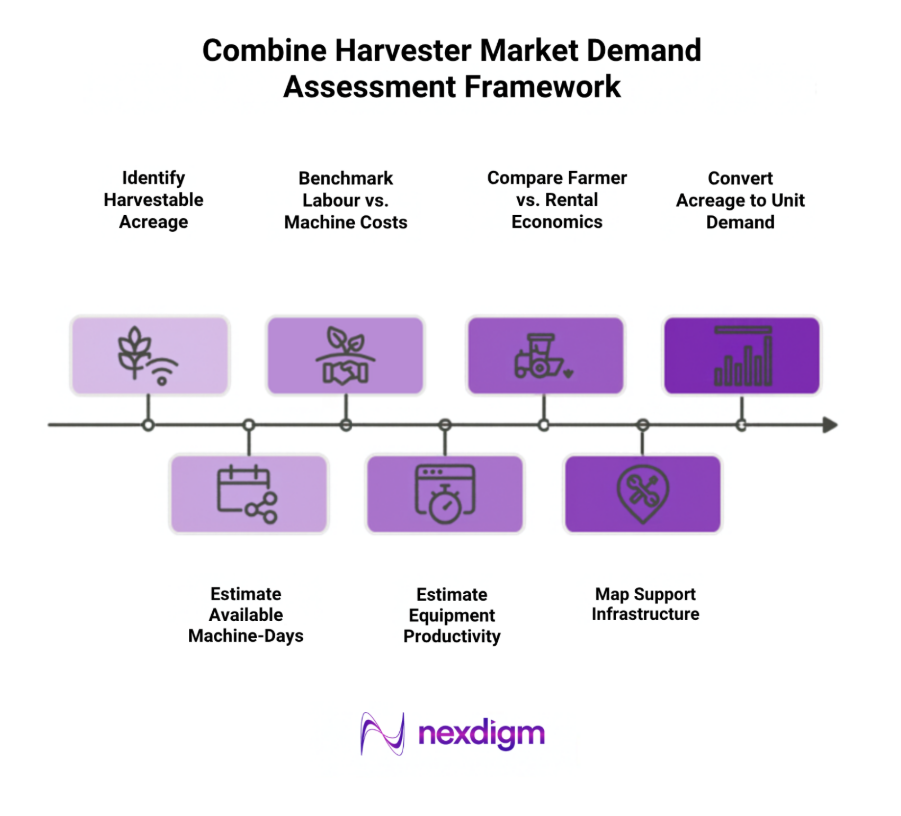 harvester equipment market assessment