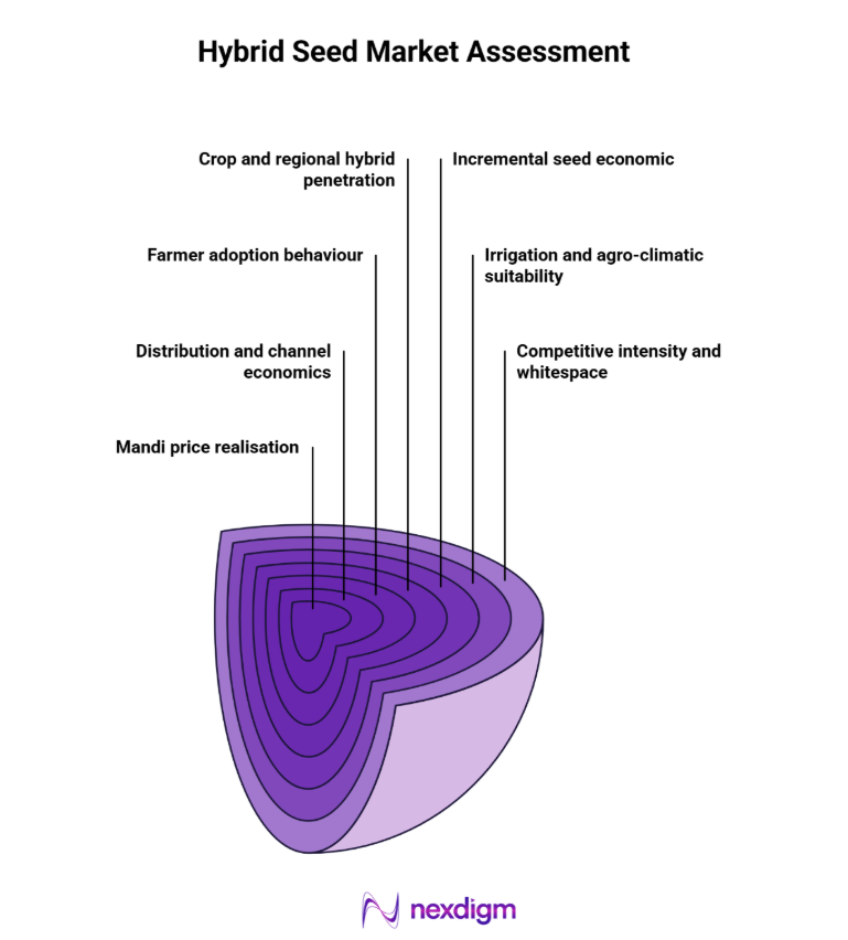 hybrid seed market assessment