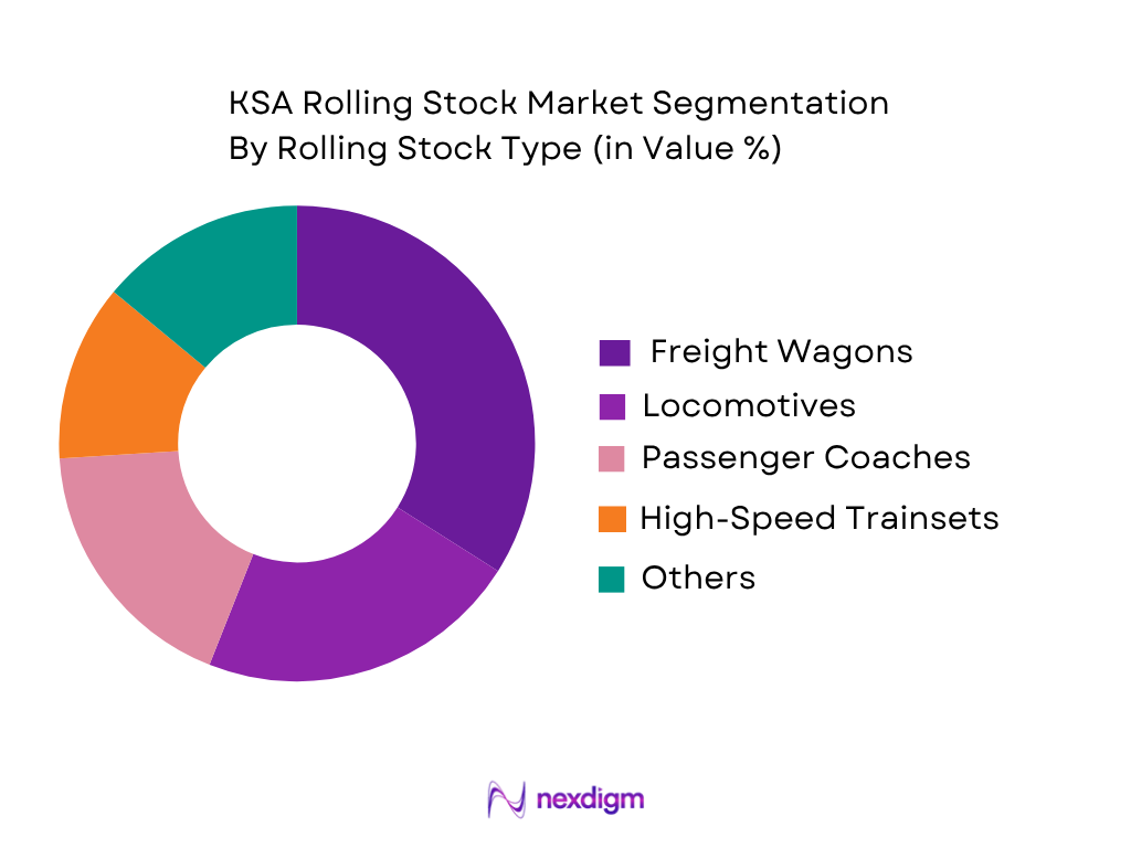 KSA Rolling Stock Market by Rolling Stock Type