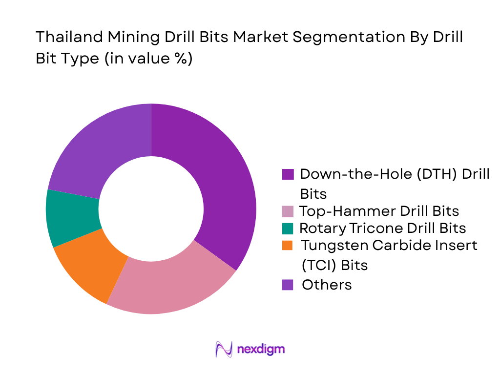 Thailand Mining Drill Bits Market by Drill Bits Type