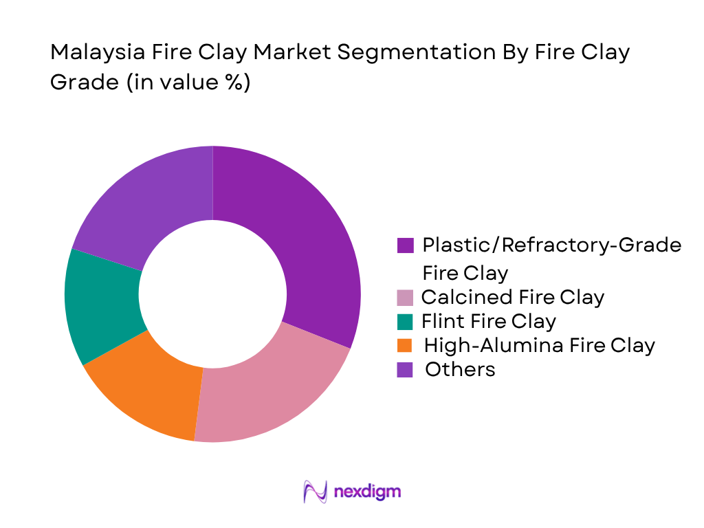 Malaysia Fire Clay Market by Fire Clay Grade