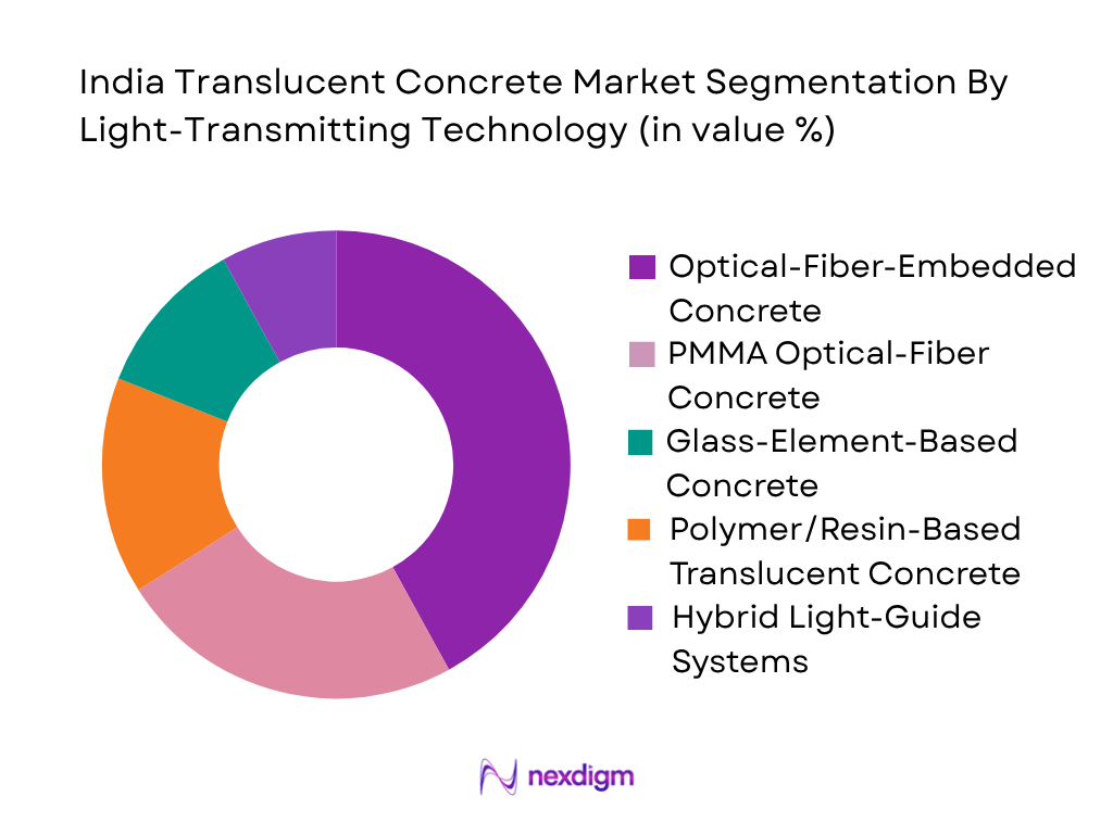 India Translucent Concrete Market by Last-Transmitting Technology