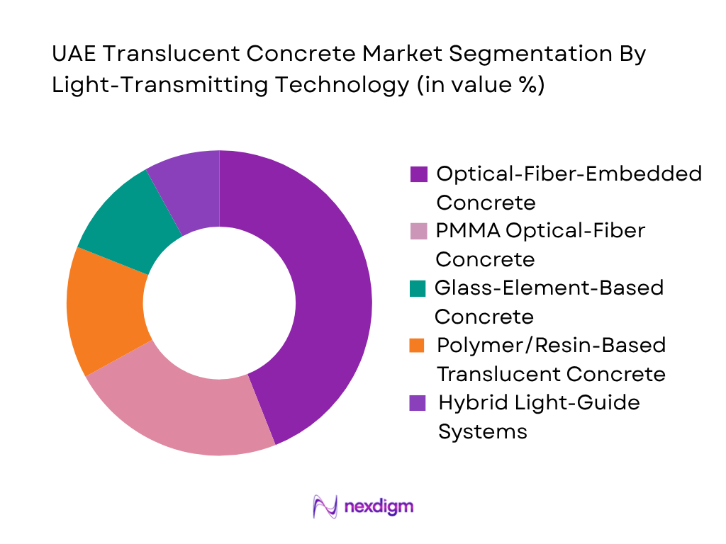 UAE Translucent Concrete Market by Light Transmitting Technology