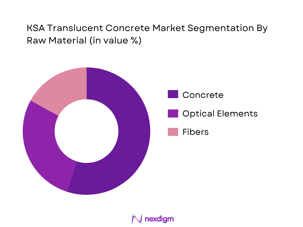 KSA Translucent Concrete Market by Raw Material