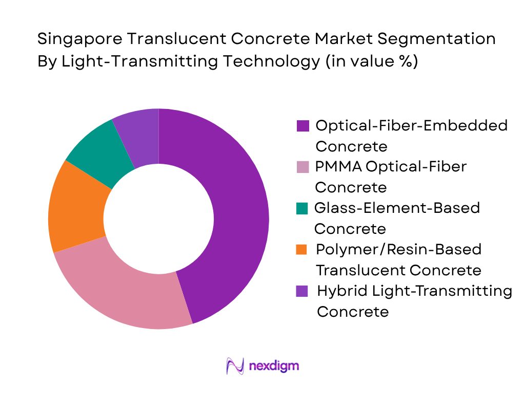 Singapore Translucent Concrete Market by Light-Transmitting Technology