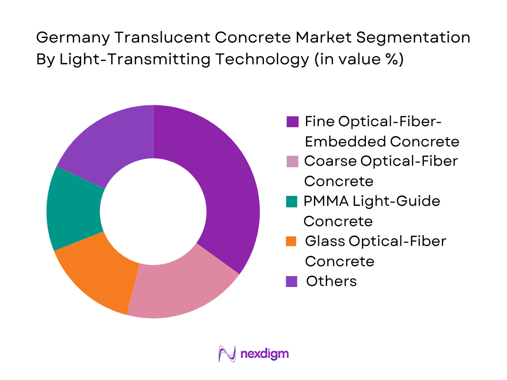Germany Translucent Concrete Market by Light-Transmitting Technology
