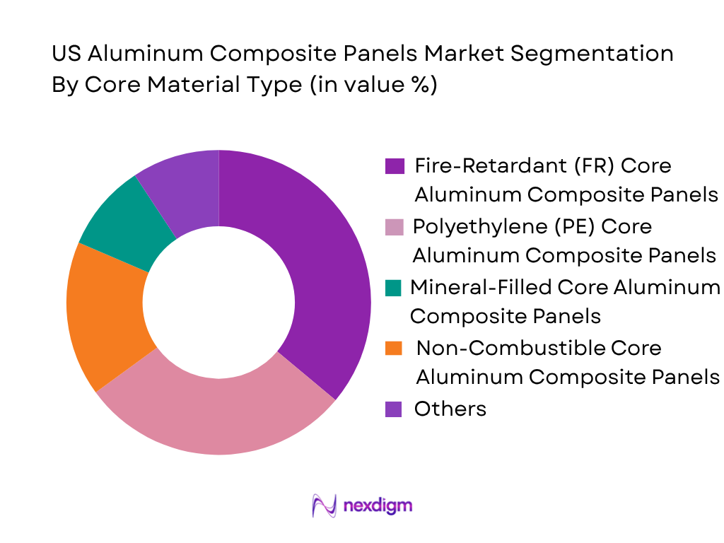 US Aluminum Composite Panels Market by Core Material Type