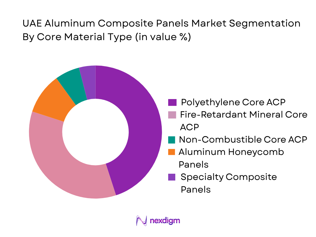 UAE Aluminum Composite Panels Market by Core Material Type
