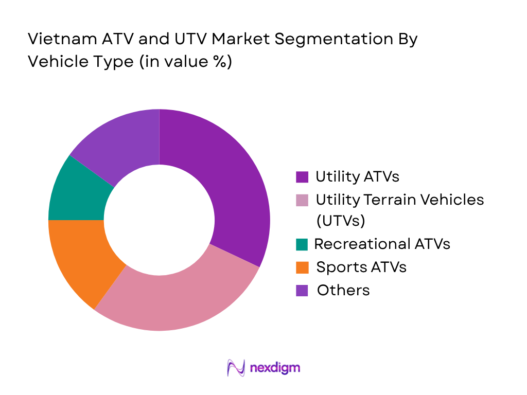 Vietnam ATV and UTV Market by Vehicle Type