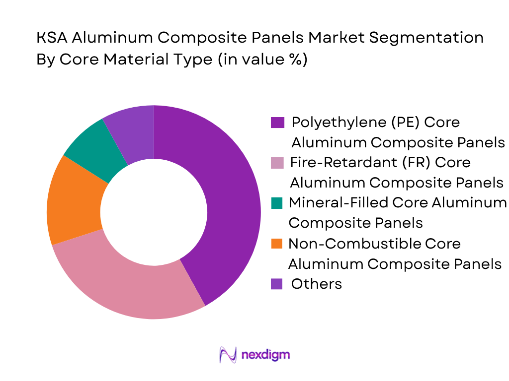 KSA Aluminum Composite Panels Market by Core Material Type