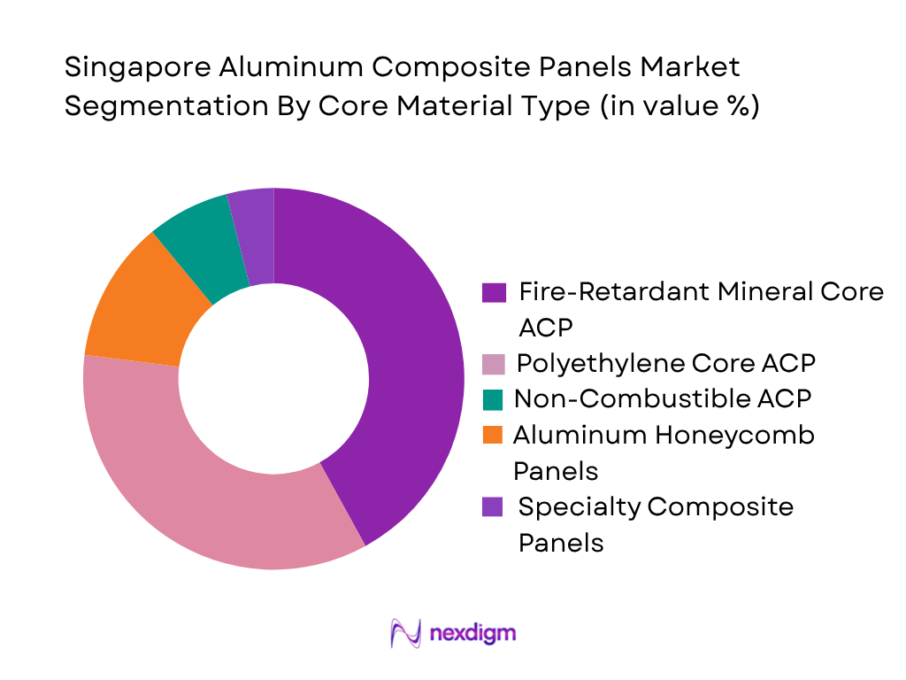 Singapore Aluminum Composite Panels Market by Core Material Type