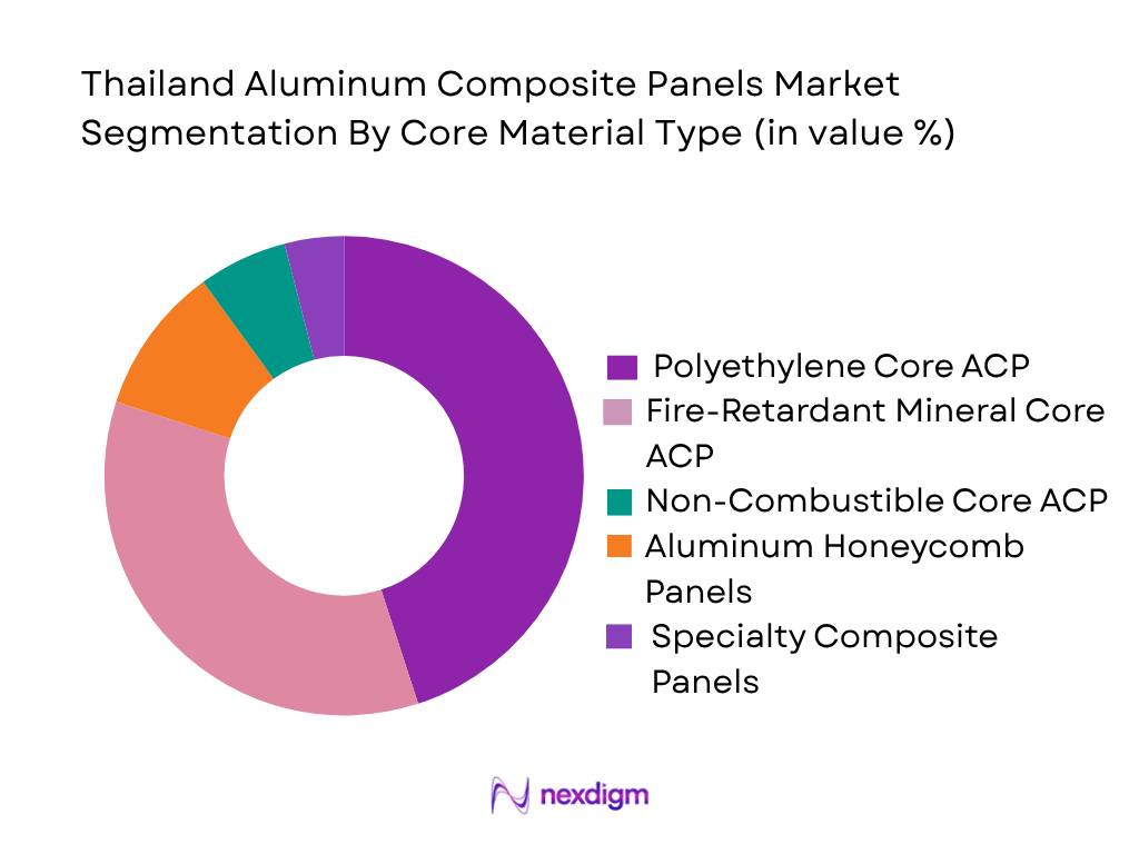Thailand Aluminum Composite Panels Market by Core Material Type