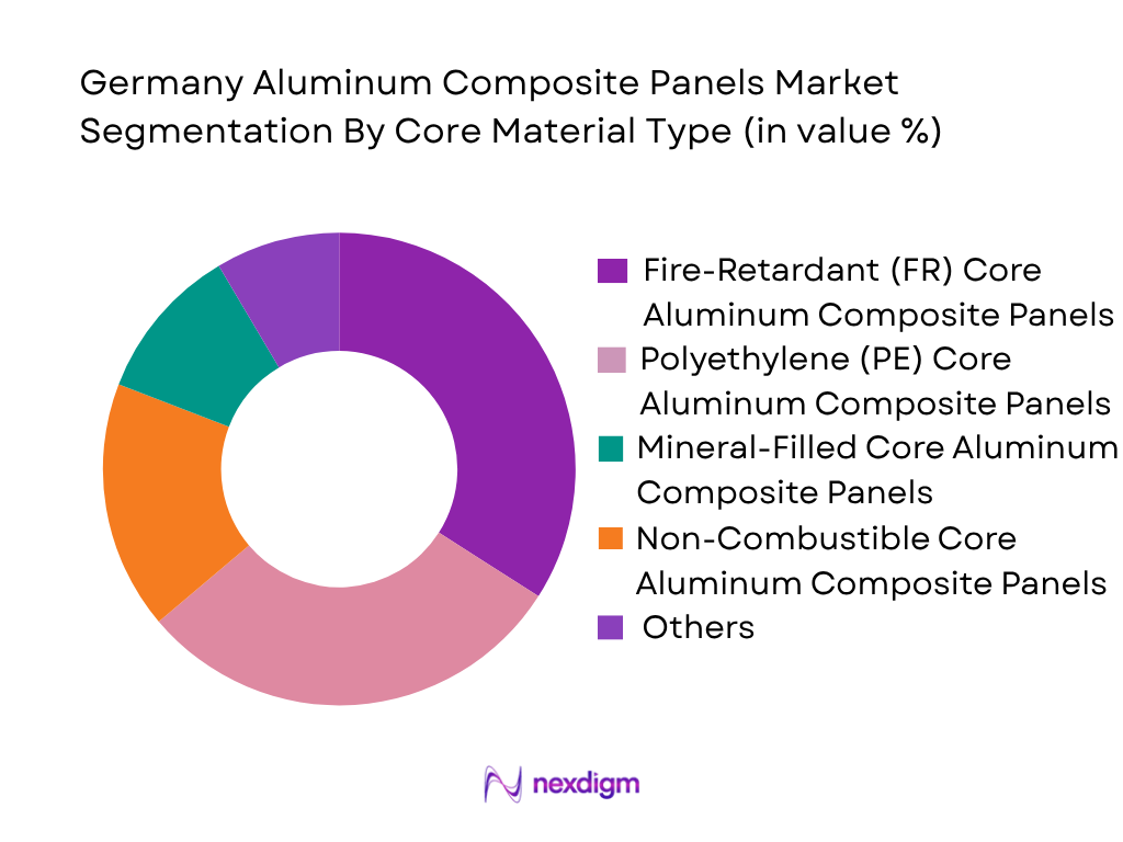 Germany Aluminum Composite Panels Market by Core Material Type