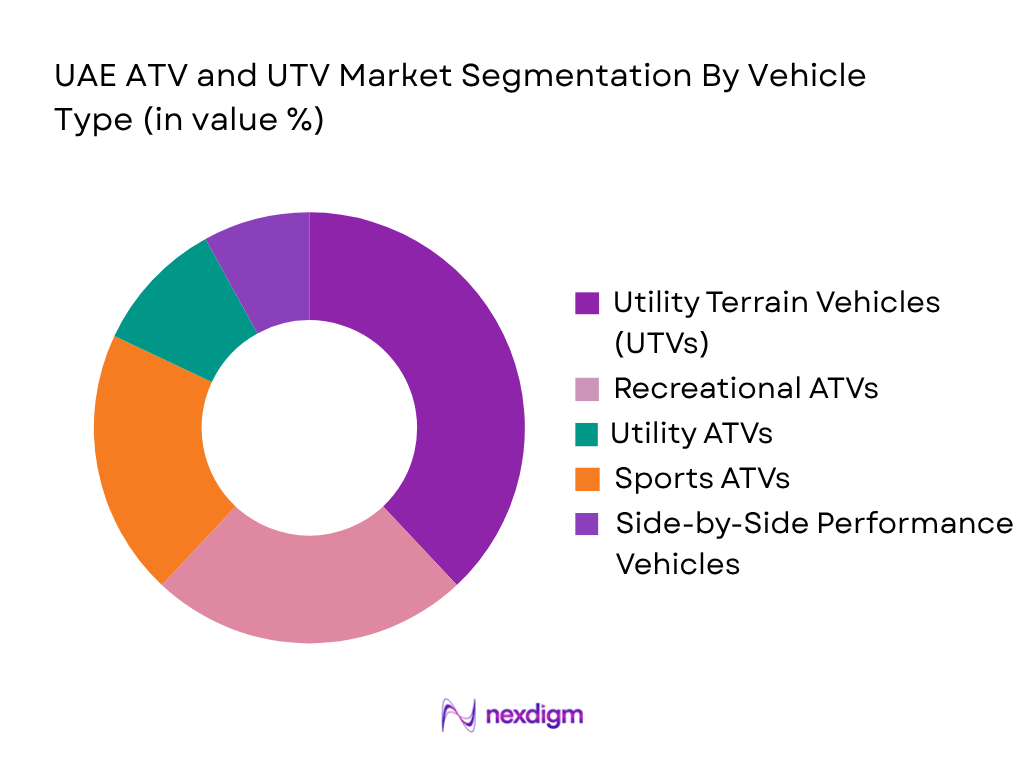 UAE ATV and UTV Market by Vehicle Type