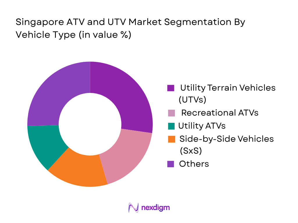 Singapore ATV and UTV Market by Vehicle Type