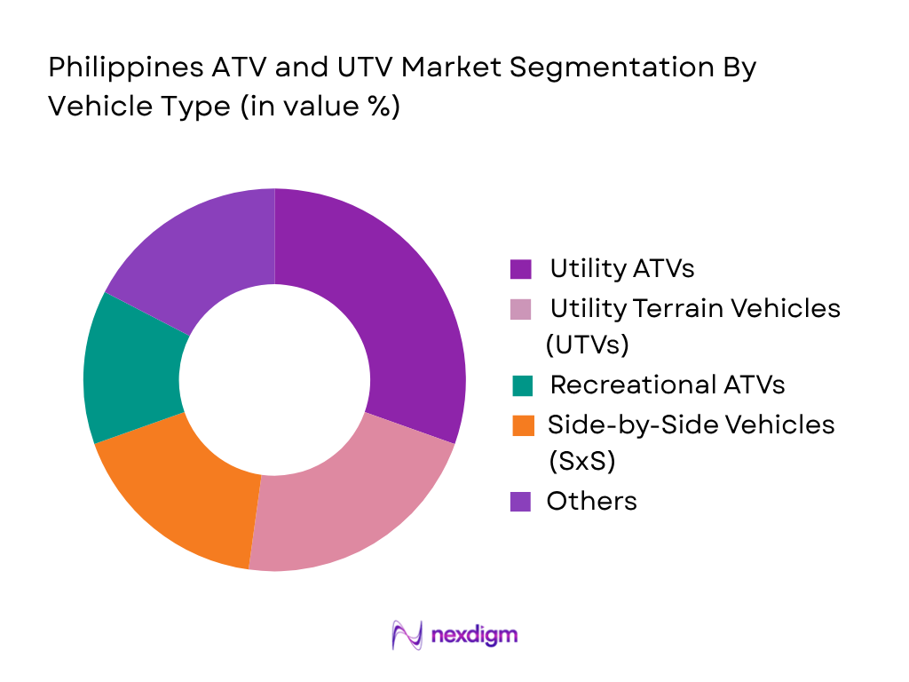 Philippines ATV and UTV Market by Vehicle Type