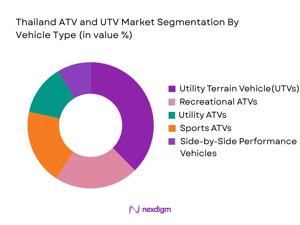 Thailand ATV and UTV Market by Vehicle Type