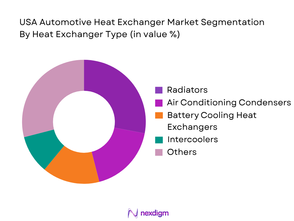 USA Automotive Heat Exchanger Market by Heat Exchanger Type